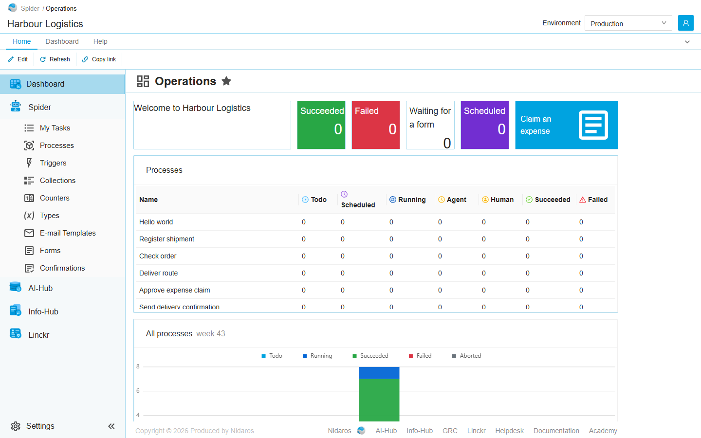 The Operations dashboard, the default, marked with a star: a welcome text, tiles counting Succeeded, Failed, Waiting for a form and Scheduled runs, a tile for the form Claim an expense, a table of the processes with their run counts by status, and a graph of this week's runs